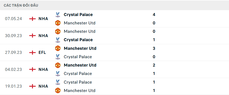 Nhận định, soi tỷ lệ Crystal Palace vs MU (23h30 ngày 21/9), Ngoại hạng Anh 2024-2025- Ảnh 3.