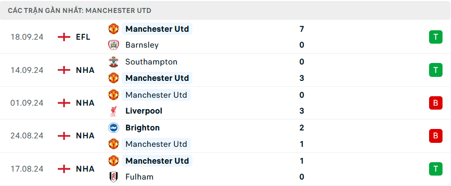 Nhận định, soi tỷ lệ Crystal Palace vs MU (23h30 ngày 21/9), Ngoại hạng Anh 2024-2025- Ảnh 5.