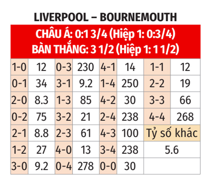 Nhận định, soi tỷ lệ Liverpool vs Bournemouth (21h ngày 21/9), Ngoại hạng Anh 2024-2025- Ảnh 2.