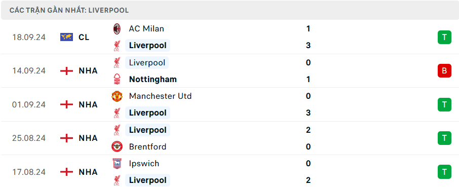 Nhận định, soi tỷ lệ Liverpool vs Bournemouth (21h ngày 21/9), Ngoại hạng Anh 2024-2025- Ảnh 4.